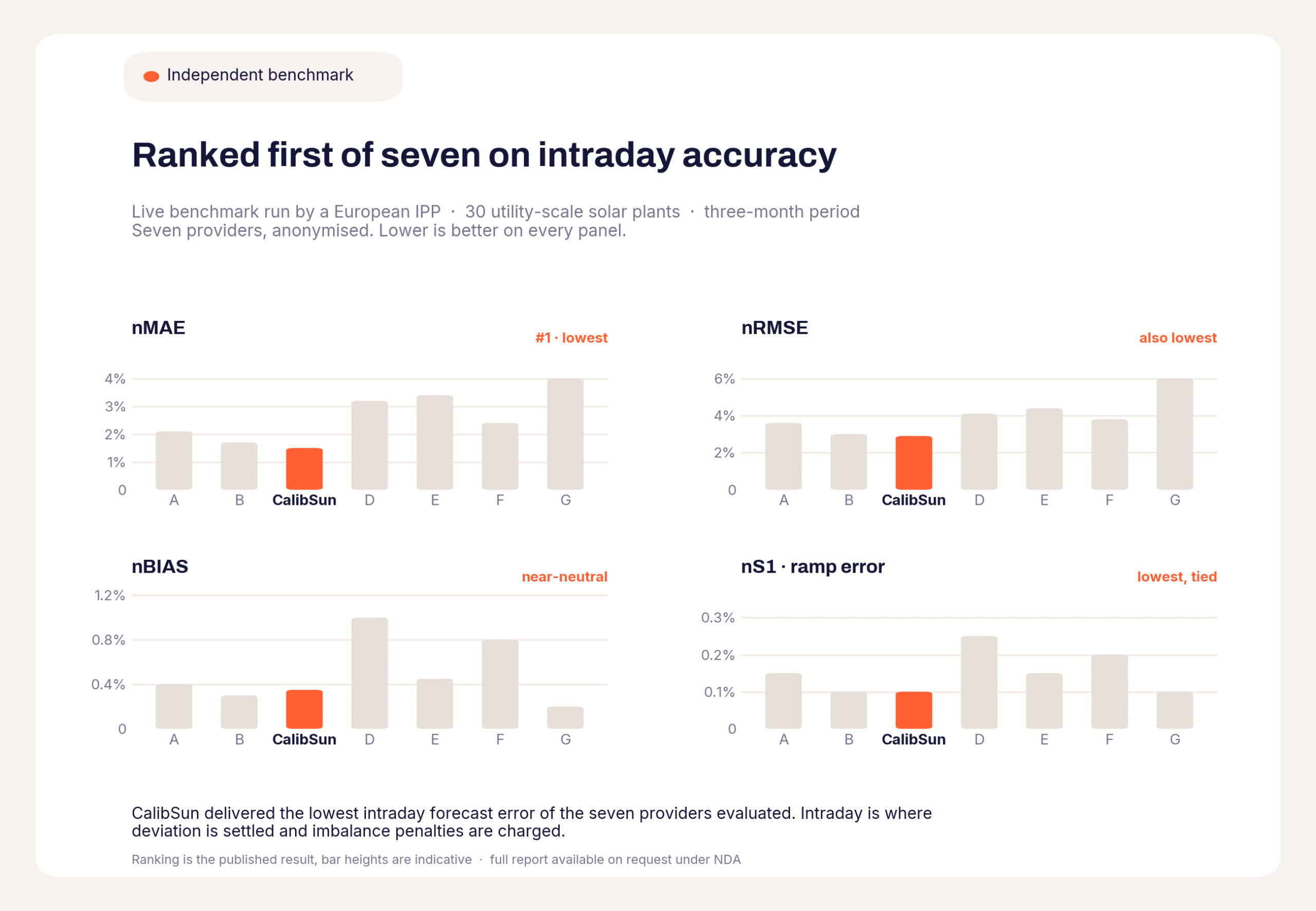 Independent benchmark: CalibSun ranked first of seven providers on intraday forecast error across nMAE, nRMSE, nBIAS and nS1