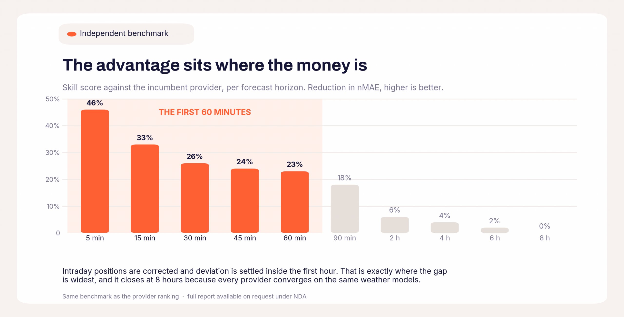 Skill score against the incumbent provider per forecast horizon: 46% at 5 minutes, 33% at 15 minutes, converging at 8 hours