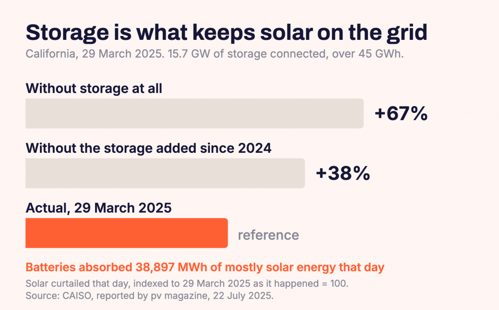 Storage is what keeps solar on the grid