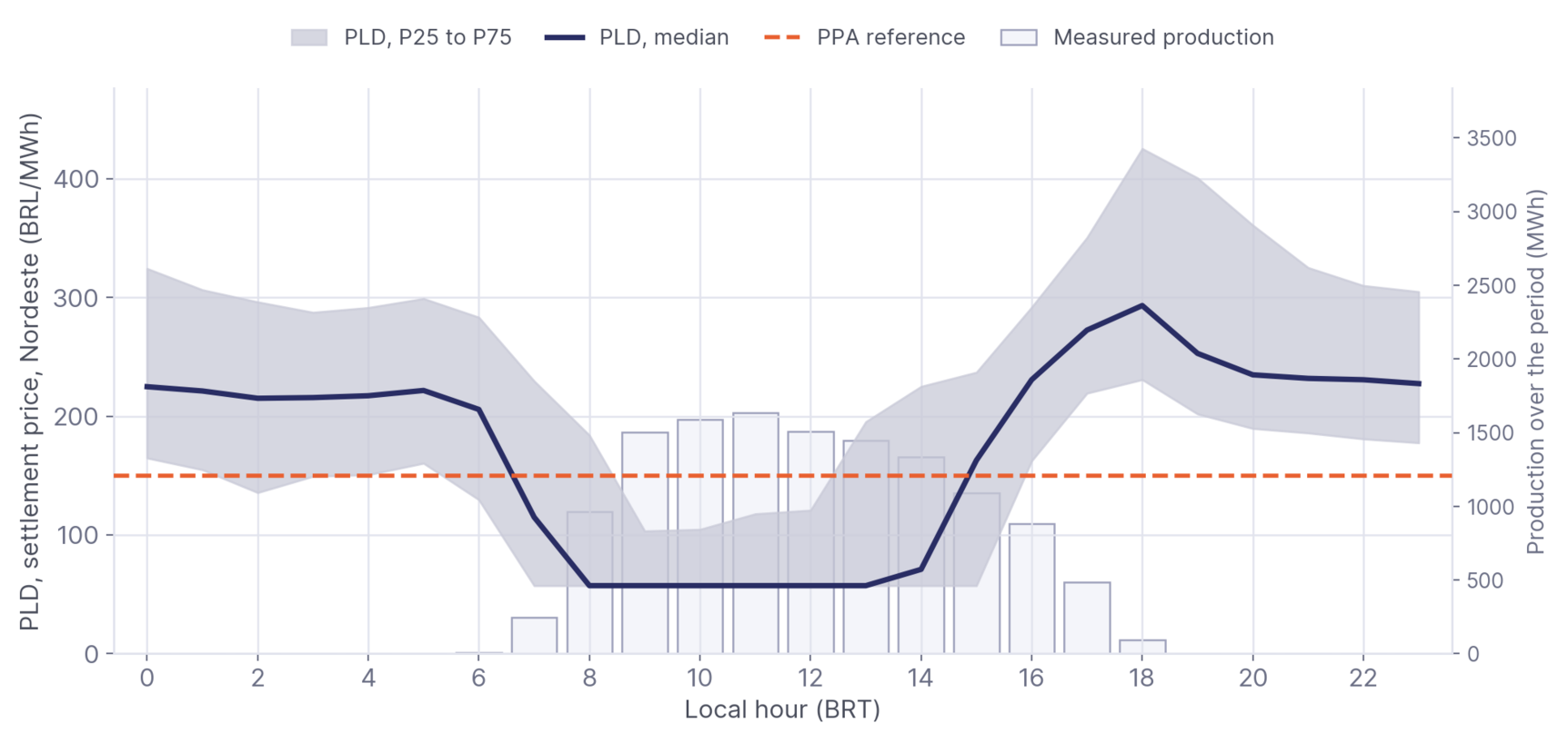 Nordeste settlement price against measured solar production by hour of day, May to August 2026