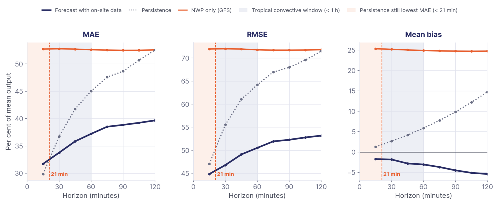 Mean absolute error, root mean square error and mean bias against forecast horizon for three forecasting methods over ninety-six days