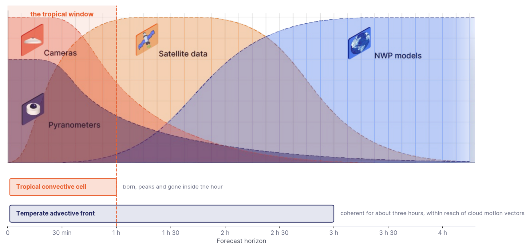 Relative weight of cameras, pyranometers, satellite data and numerical weather prediction against forecast horizon