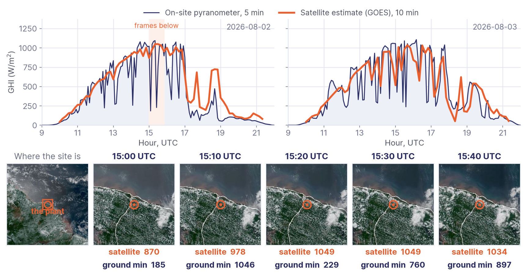 Two days of irradiance, on-site pyranometer at five minutes against a GOES satellite estimate at ten minutes, with five successive satellite frames and the ground minimum measured after each