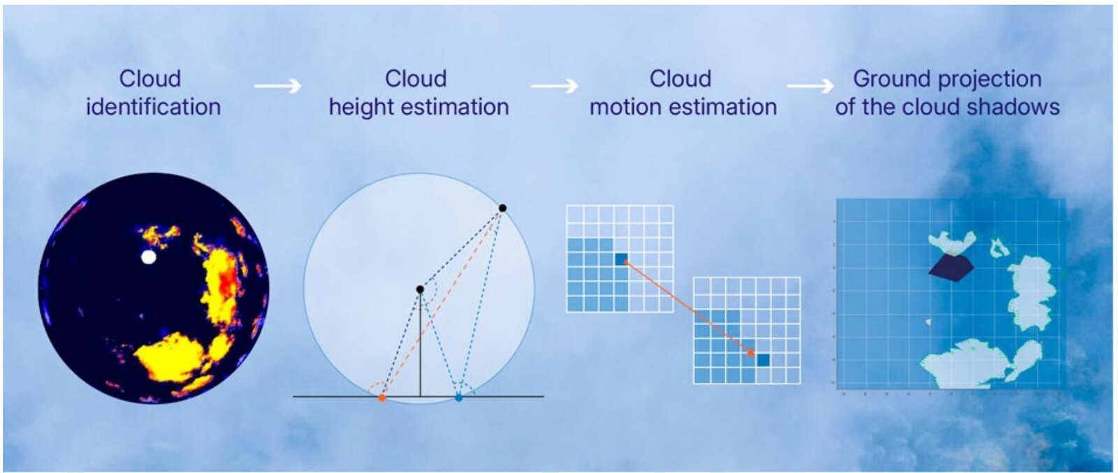 Four processing steps of a sky imager network: cloud identification, cloud height estimation, cloud motion estimation and ground projection of the cloud shadows