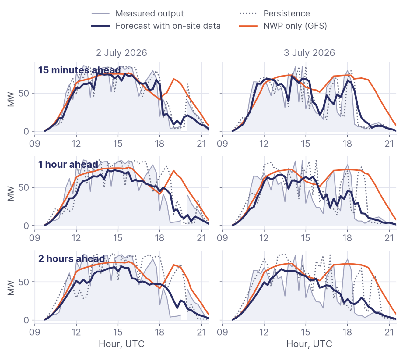 Measured output against three forecasting methods over two days, at fifteen minutes, one hour and two hours ahead